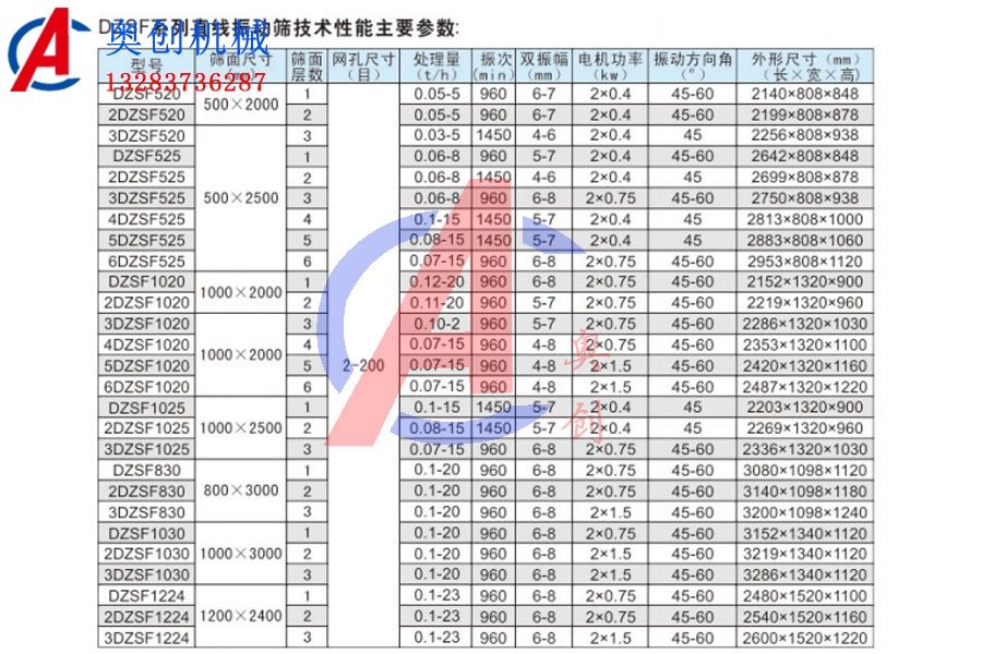 直線振動篩應該如何選擇型號？